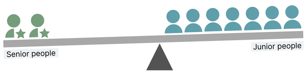 From junior to Jedi - cracking the leverage code — Asynchronous agile ...