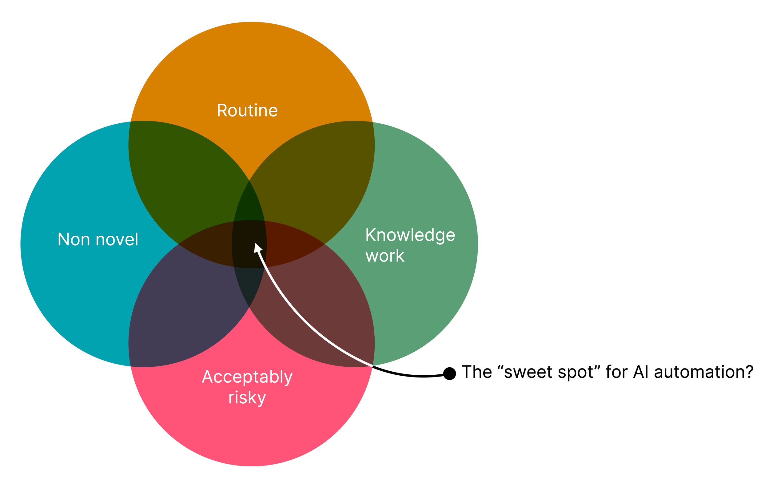 Diagram showing the sweet spot for AI automation