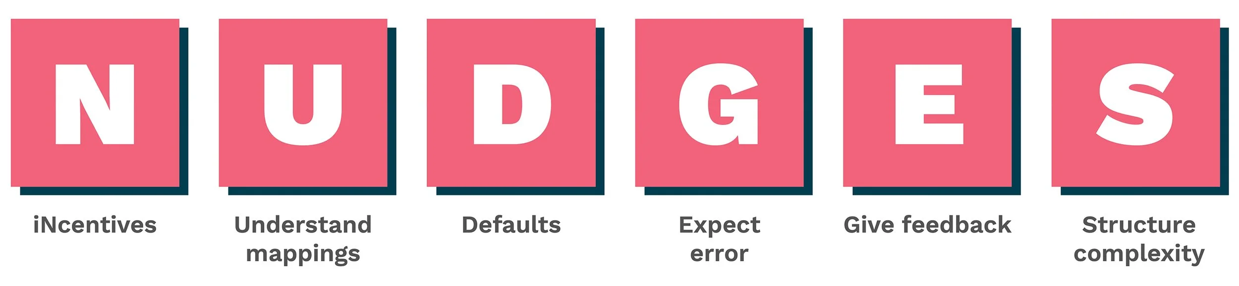 Graphic showing the different types of nudges one can employ to drive desired behaviours