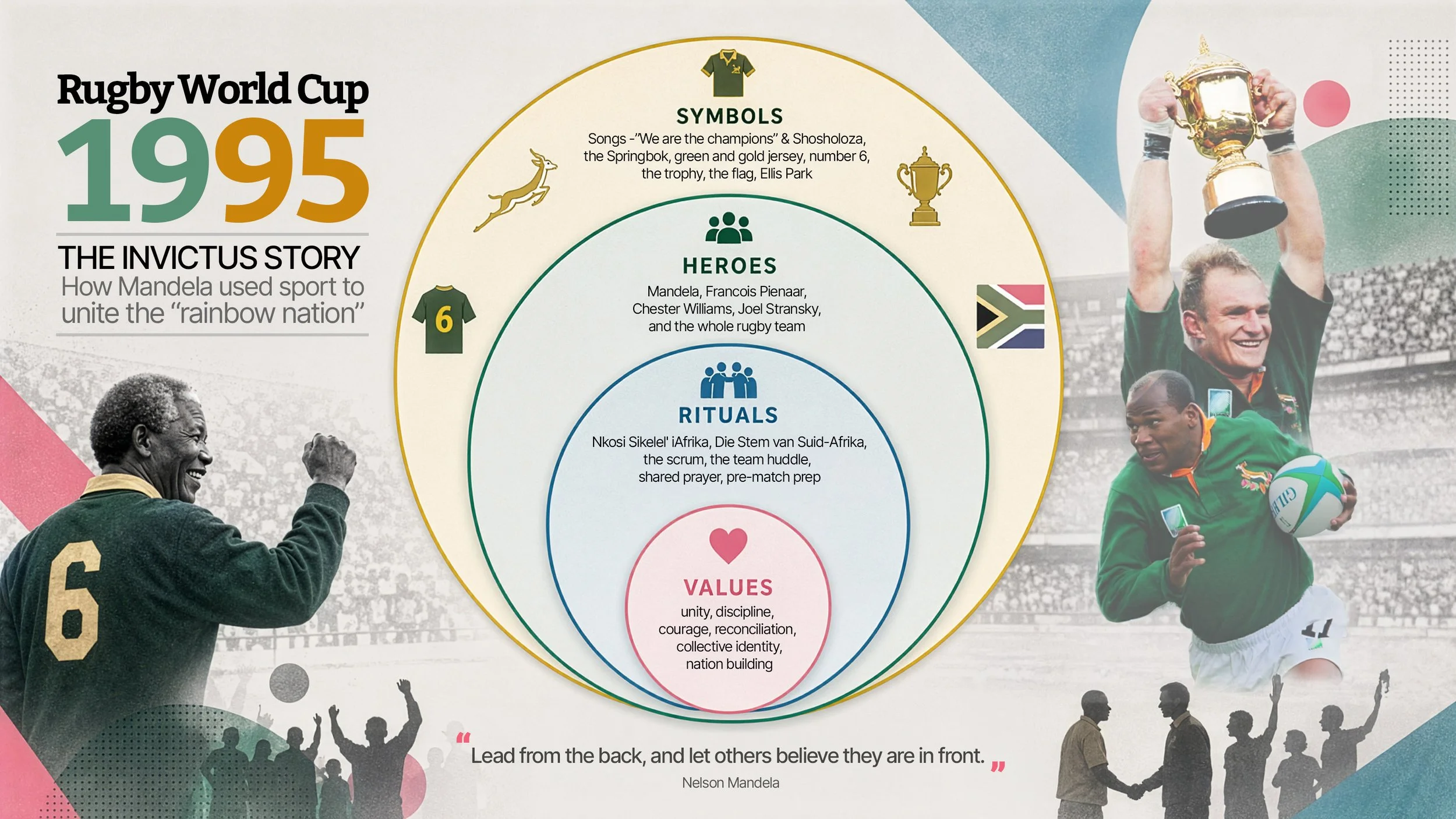 Infographic showing how Nelson Mandela used the 1995 rugby world cup to bring South African citizens together