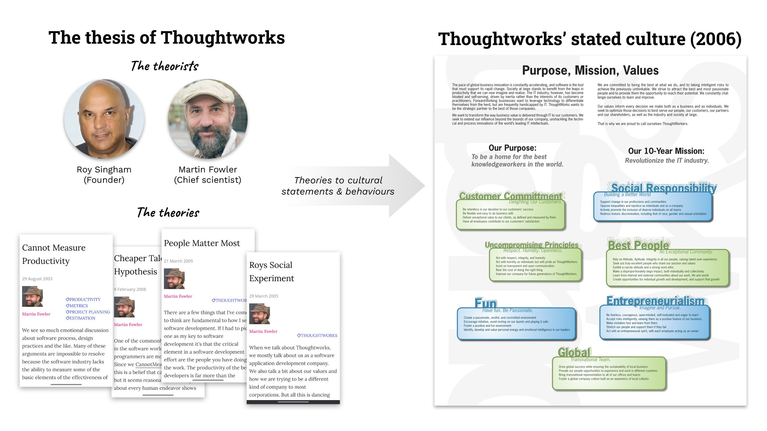 Diagram showing the theorists and early theory of Thoughtworks