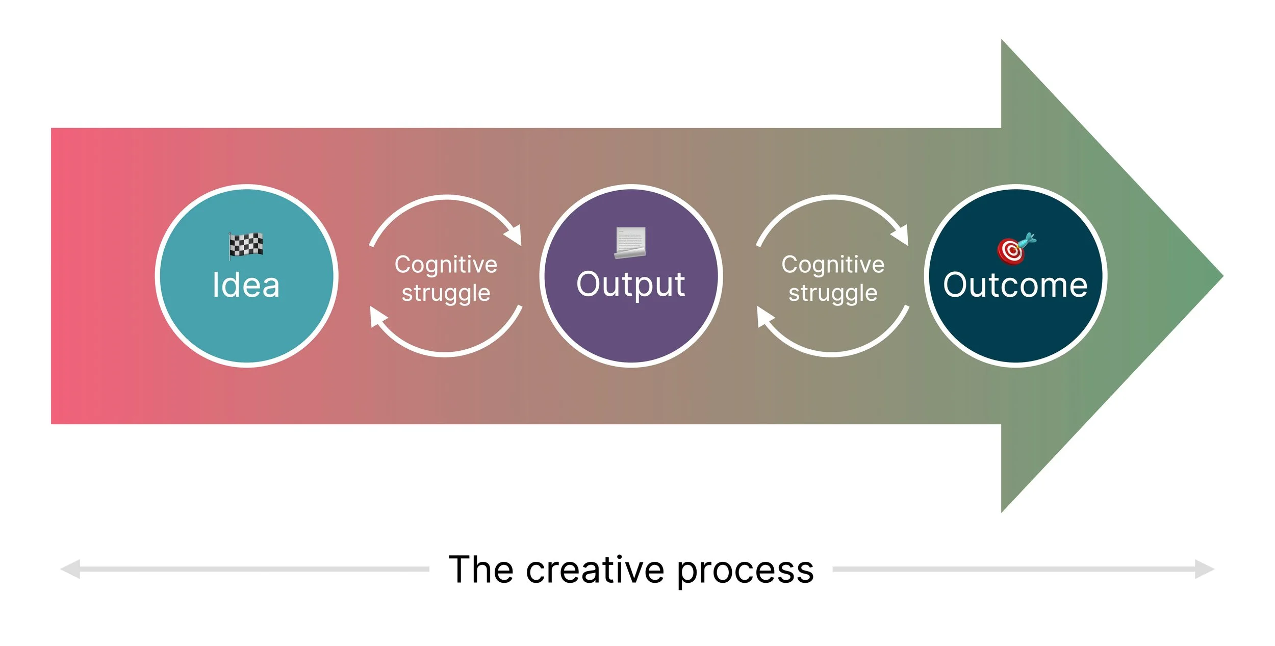 Diagram showing how the creative process connects ideas, outputs and outcomes