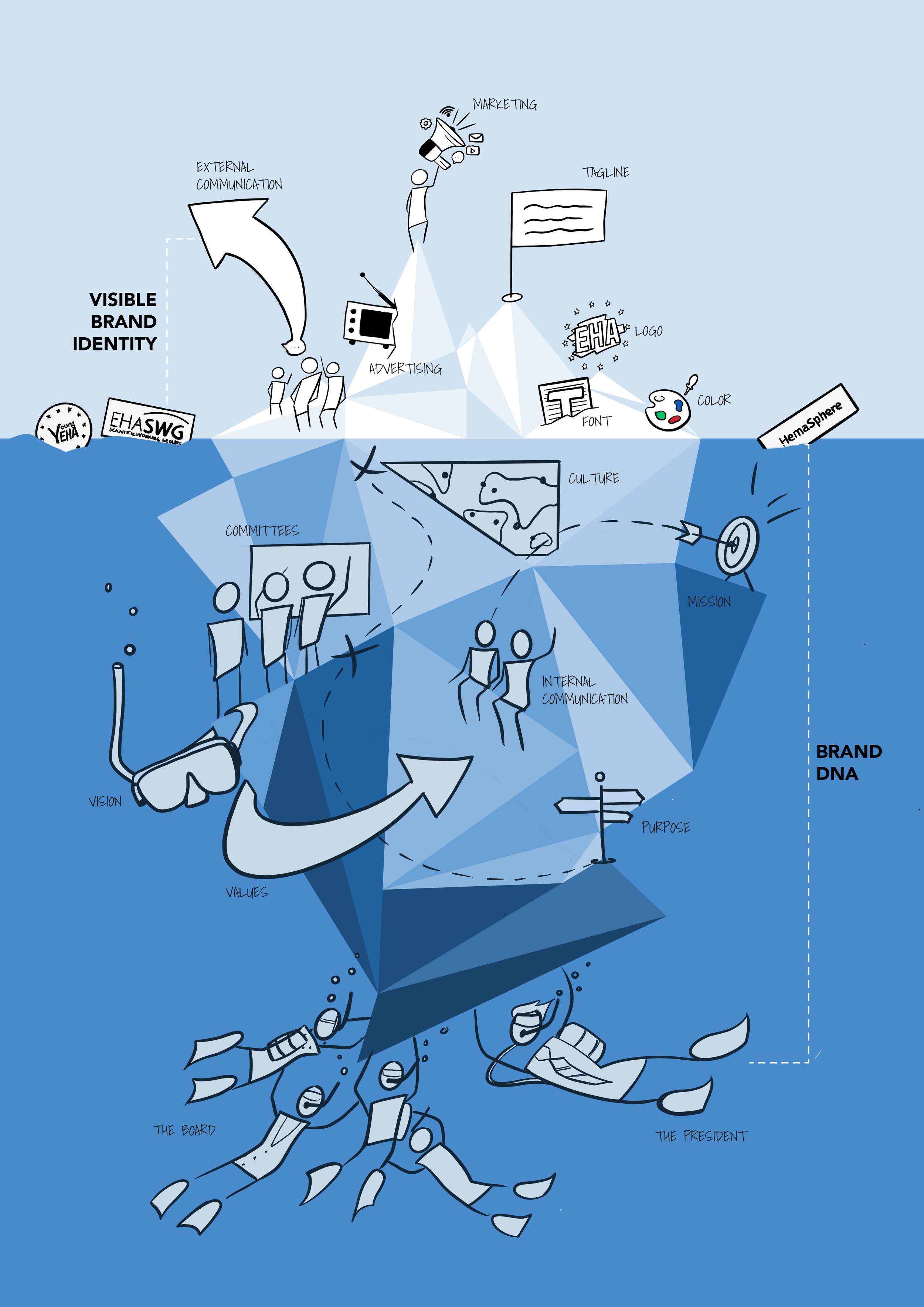 European Hematology Association | Explanation visual