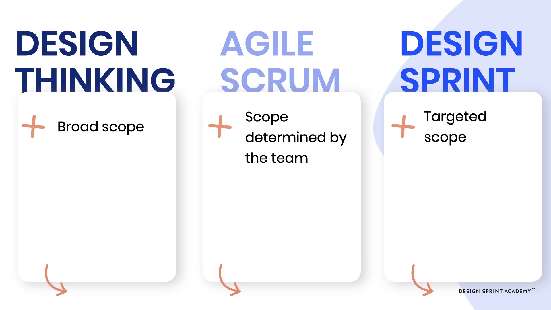 Design Sprints vs. Design Thinking vs. Agile — Design Sprint Academy