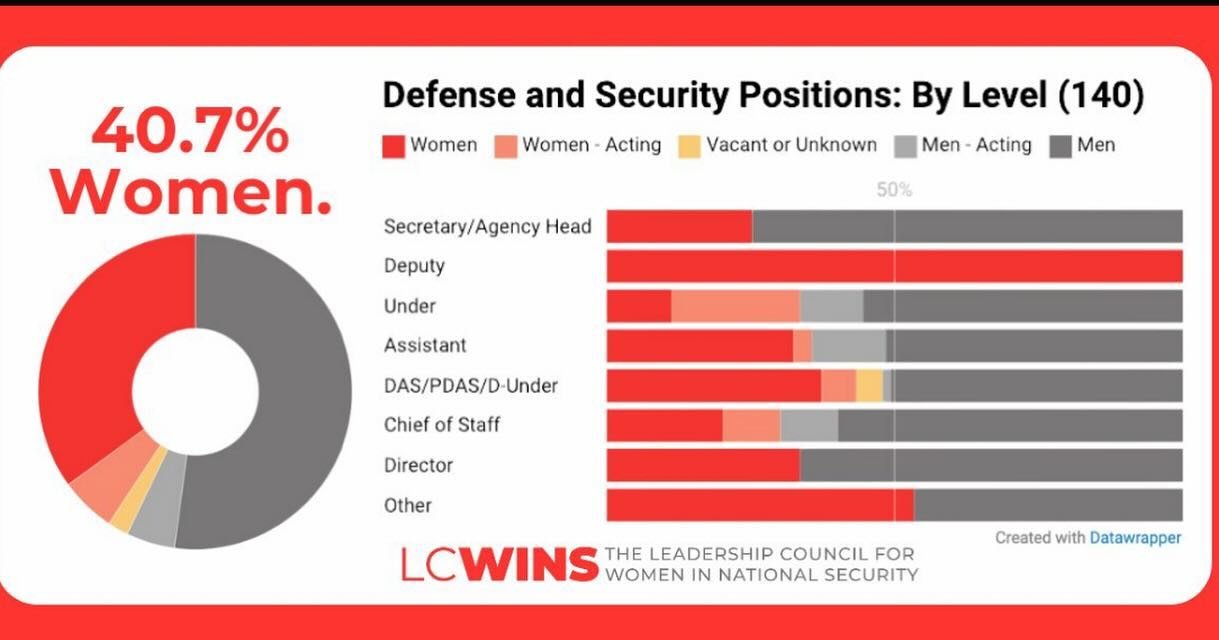 #Repost #LCWins Did you know women serve in 57 of the 140 senior positions at the Pentagon? That&rsquo;s 41% of the Defense and Security positions monitored by the LCWINS Tracker. Men outnumber women in almost all levels of seniority, but gender pari