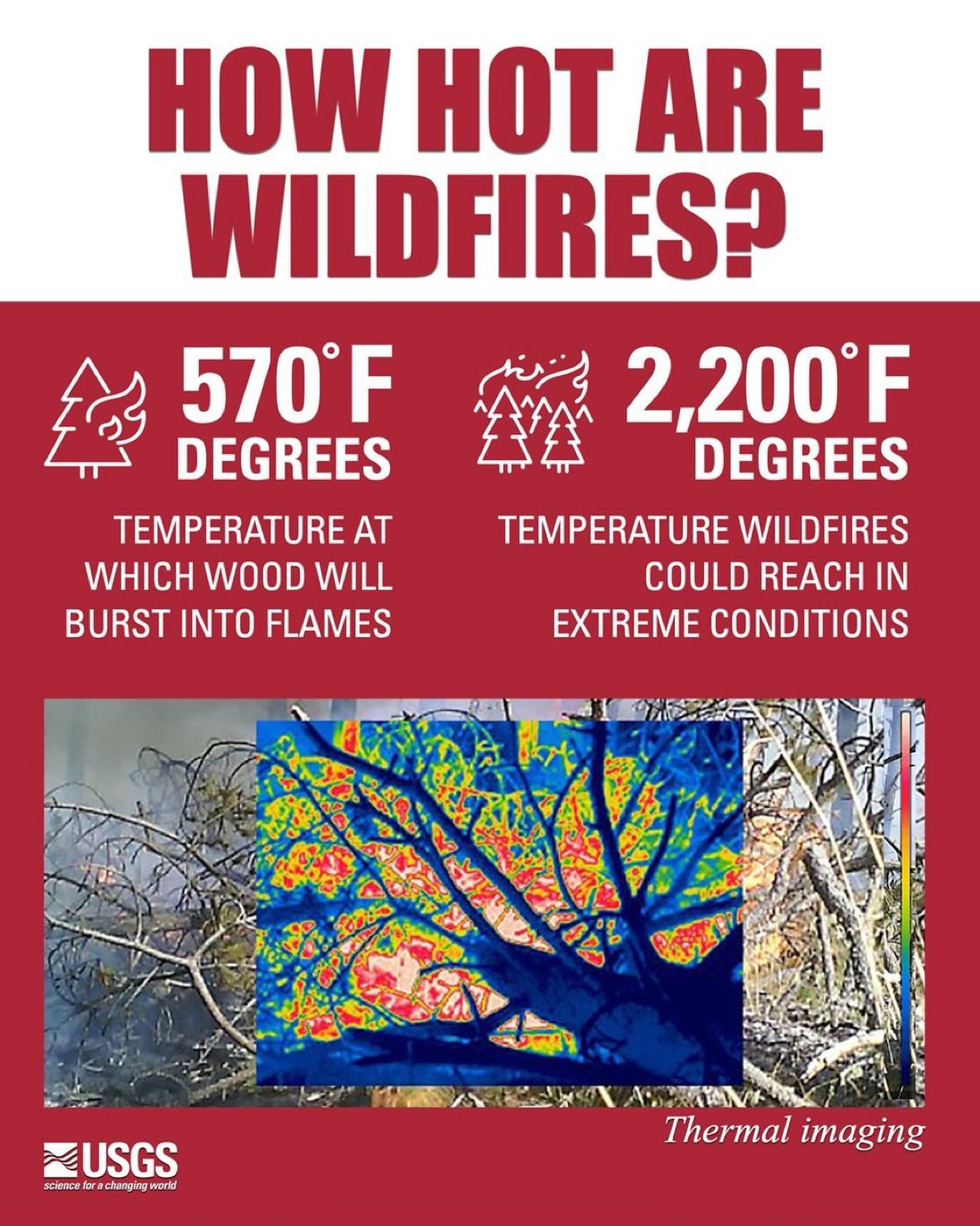 Were you ever curious about how hot wildfires get? Wildfires often range between 1,200 degrees and 2,000 degrees Fahrenheit, with some extreme conditions driving temperatures over 2,200 degrees Fahrenheit. That is about 1/5 the temperature of the sun