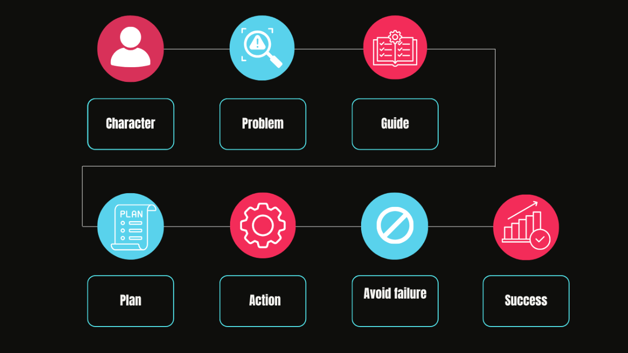 The 7 Elements of the StoryBrand Framework Explained