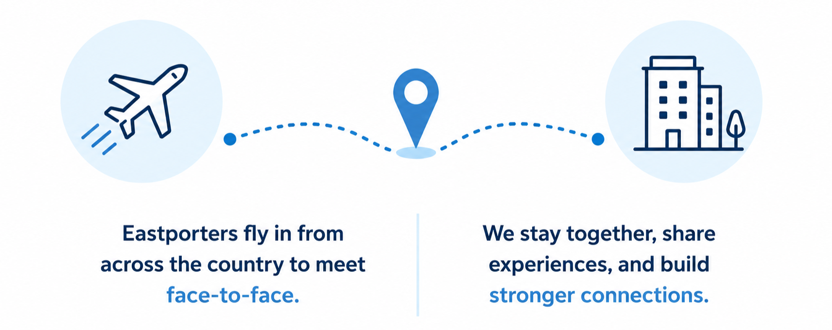 eastporters fly in from across the country to meet face-to-face.  We stay together, share experiences, and build stronger connections.