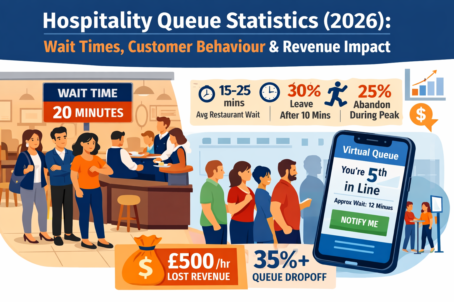 Hospitality Queue Statistics (2026): Wait Times, Customer Behaviour &amp; Revenue Impact