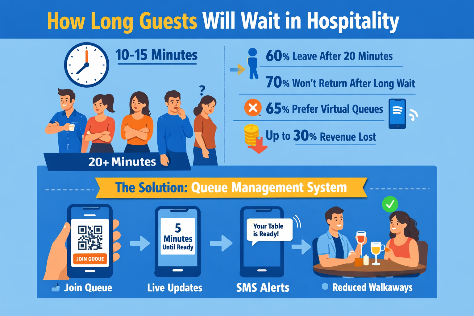 How Long Guests Will Wait in Hospitality (And When They Leave) [2026 Data]