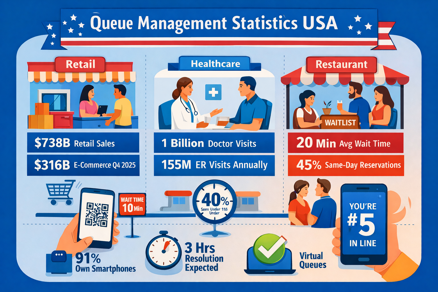 Queue Management Statistics USA: Key Waiting Line &amp; Customer Wait Time Data