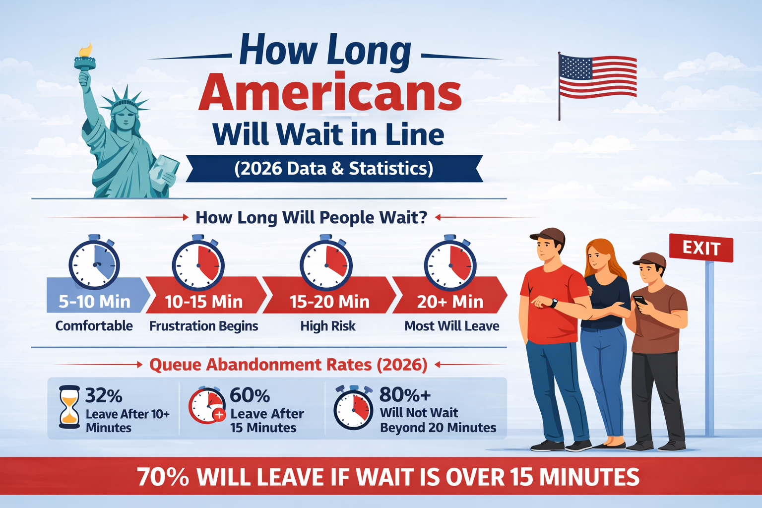 How Long Americans Will Wait in Line (2026)
