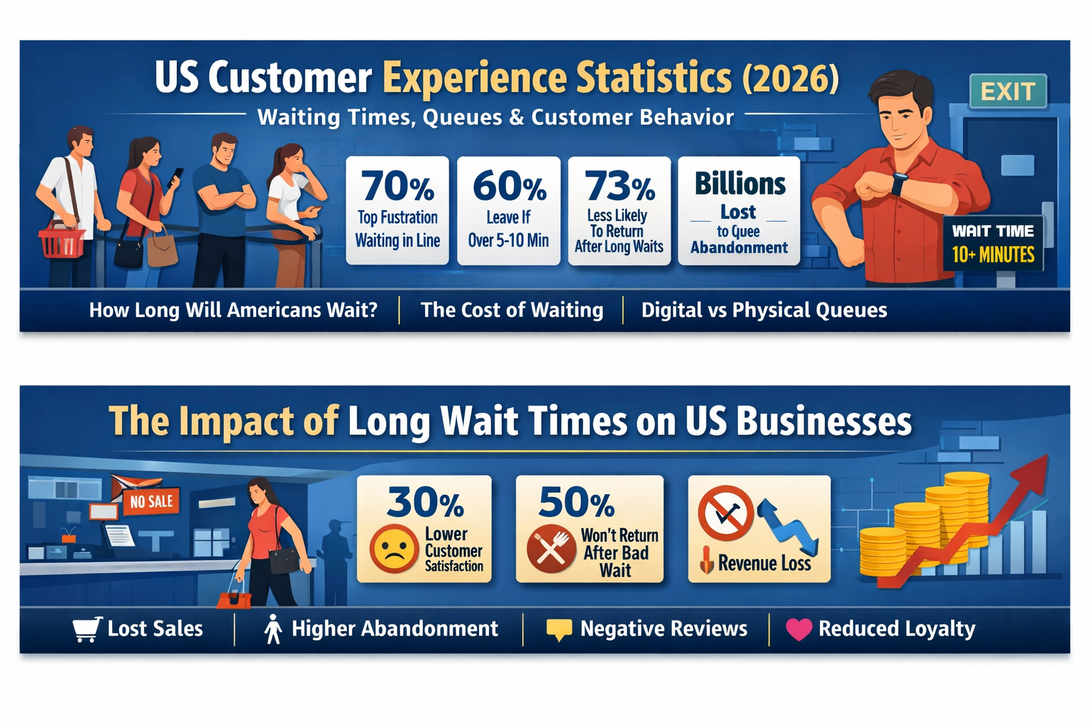 US Customer Experience Statistics (2026): Waiting Times, Queues &amp; Customer Behavior