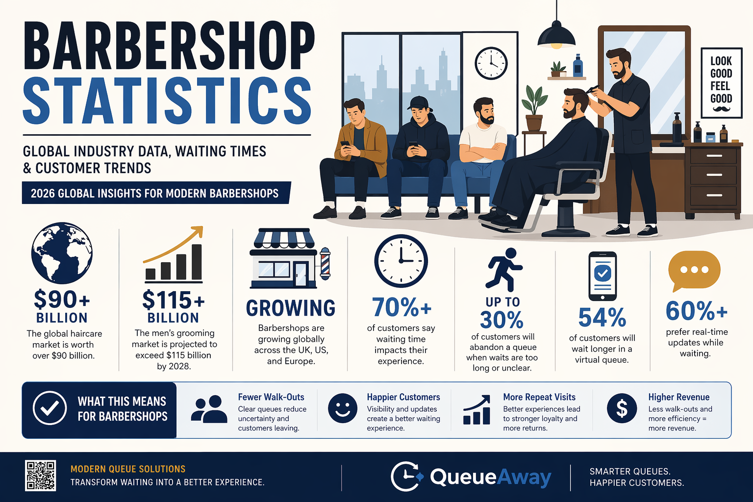 Barbershop Statistics (2026): Global Industry Data, Waiting Times &amp; Customer Behaviour