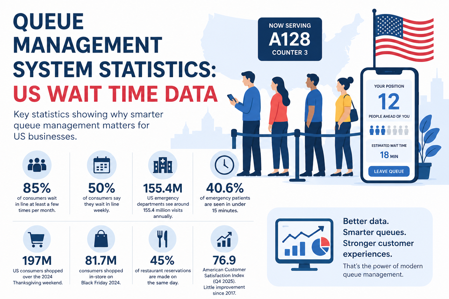 Queue Management System Statistics: US Wait Time Data