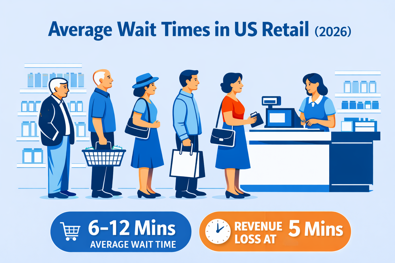 US Retail Wait Times (2026): Average Queue Times, Stats & Revenue Impact