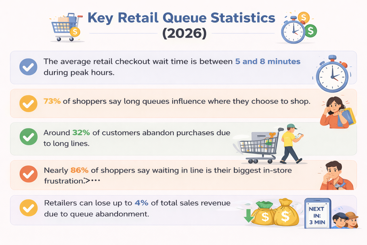 Retail Queue Statistics (2026): Wait Times, Abandonment & Lost Sales Data