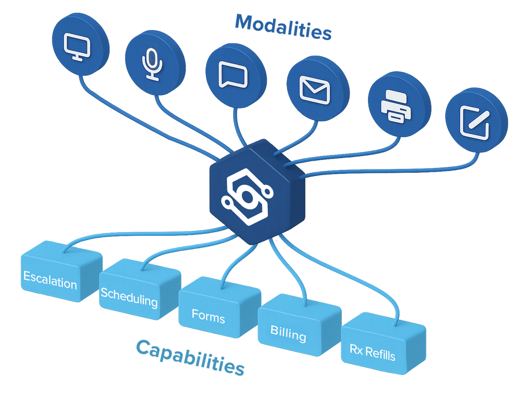 Platform Solution Platform | Turn Unstructured Inputs Into Actionable Workflows ...