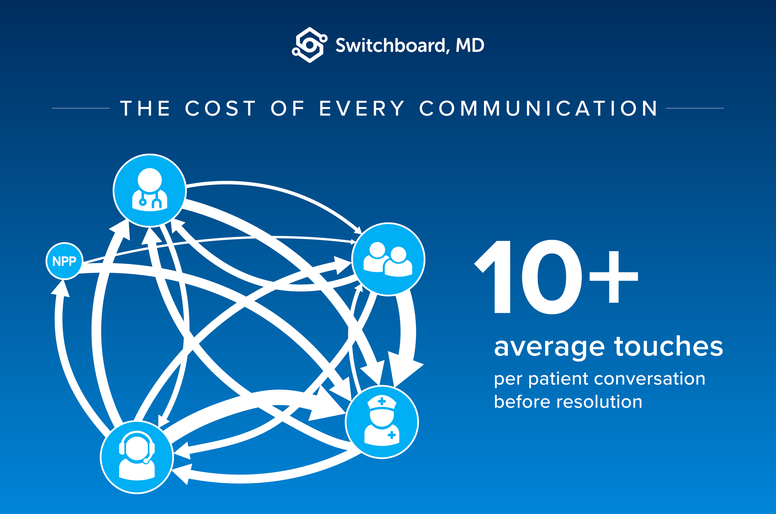 Analysis of Over 144,000 Patient Messages Reveals Key Challenges in Healthcare Communication