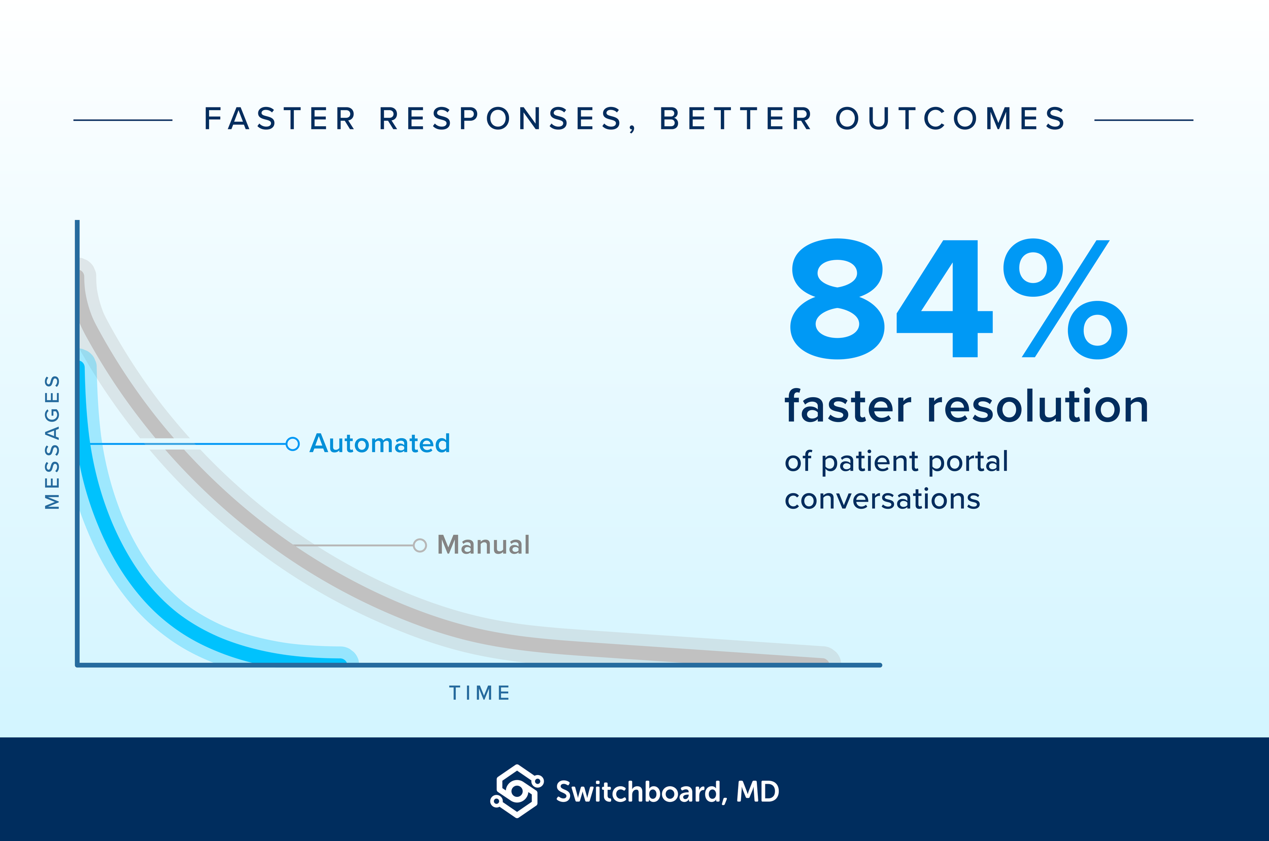 NEJM AI Study Reveals 84% Faster Resolution of Patient Messages with Clinician-Trained NLP Model
