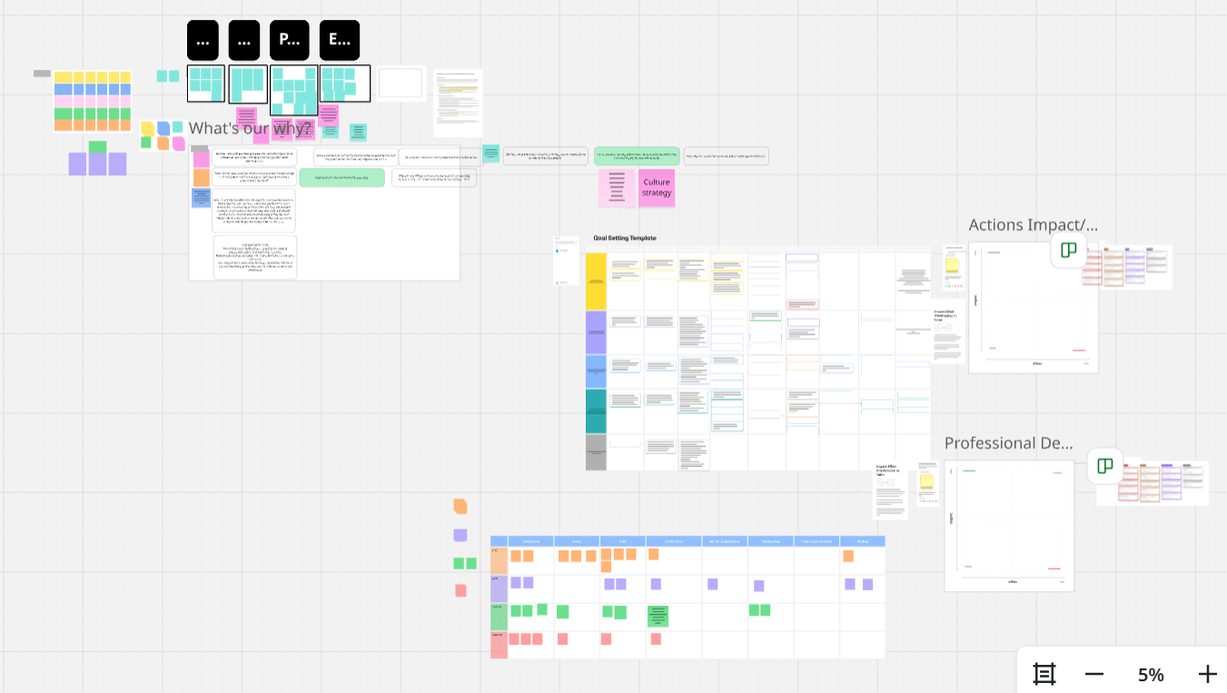 A zoomed-out visual of a Miro board (digital whiteboard)