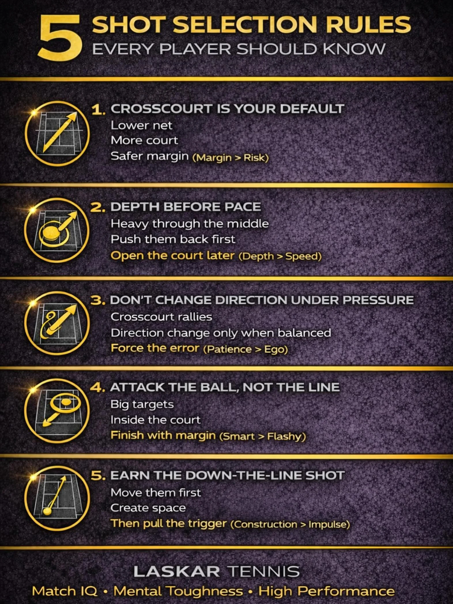 Shot selection wins matches before power ever does.

If you&rsquo;re hitting well but still losing,
your decisions - not your strokes are the problem.

Save this.
Apply it in your next match. 🎾🤝🏻