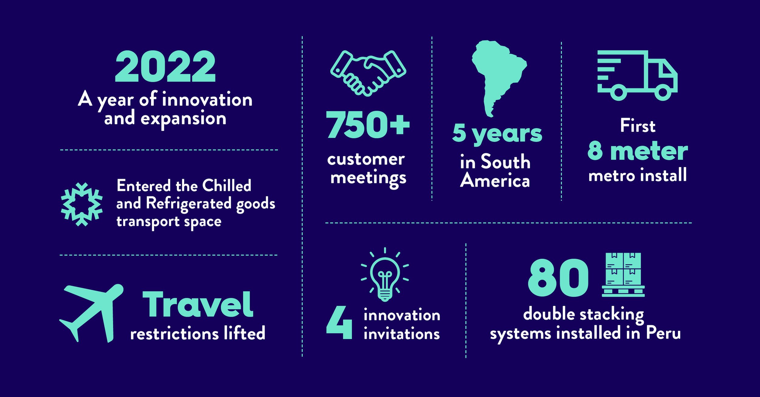 Maxiloda 2022: Un año de innovación y expansión