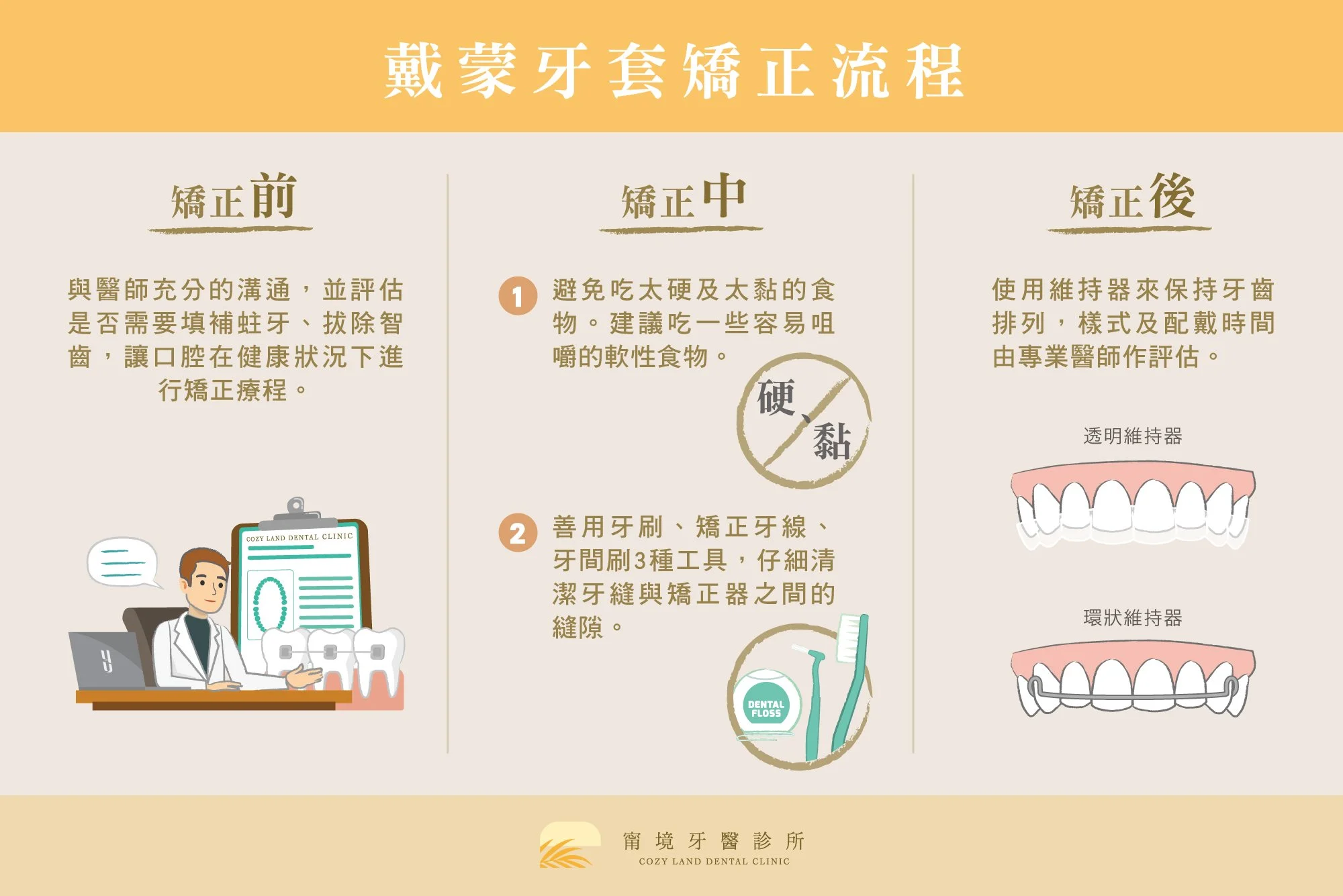 戴蒙矯正療程三階段流程圖｜諮詢、配戴調整（6–8 週/次）、拆除全流程