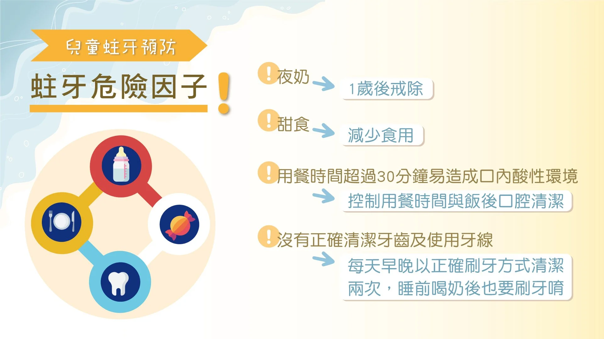 溝隙封填 vs 塗氟差異比較圖｜兩種兒童防蛀方式作用機制說明