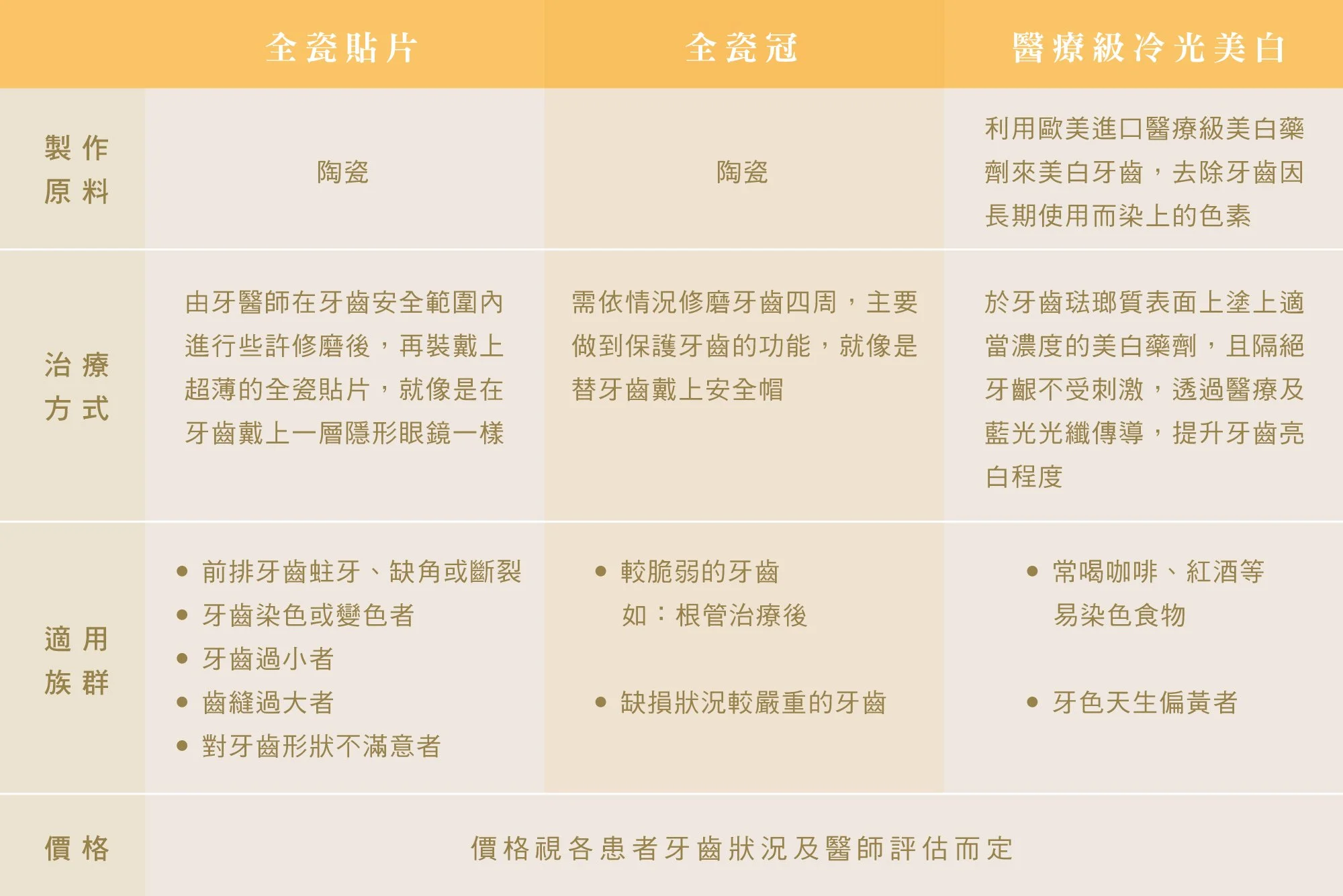 全瓷貼片 vs 各種美白方式比較圖表｜全瓷貼片、全瓷冠、冷光美白、美白貼片差異對照