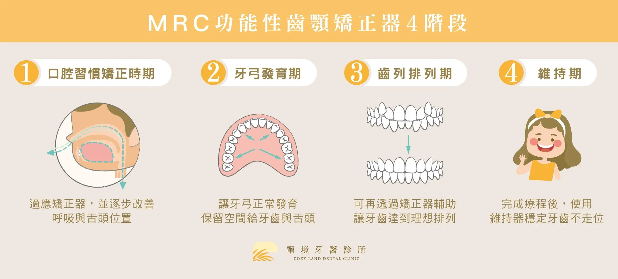 MRC功能性齒顎矯正器4階段