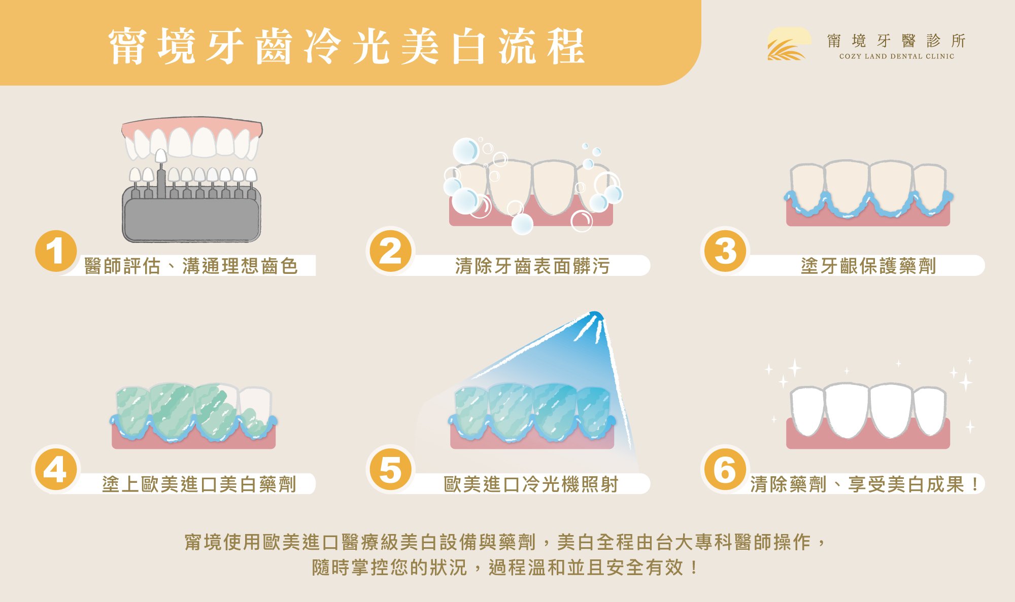 冷光美白治療說明圖 2｜甯境牙醫美白成份作用機制，居家 vs 醫療冷光美白效果比較