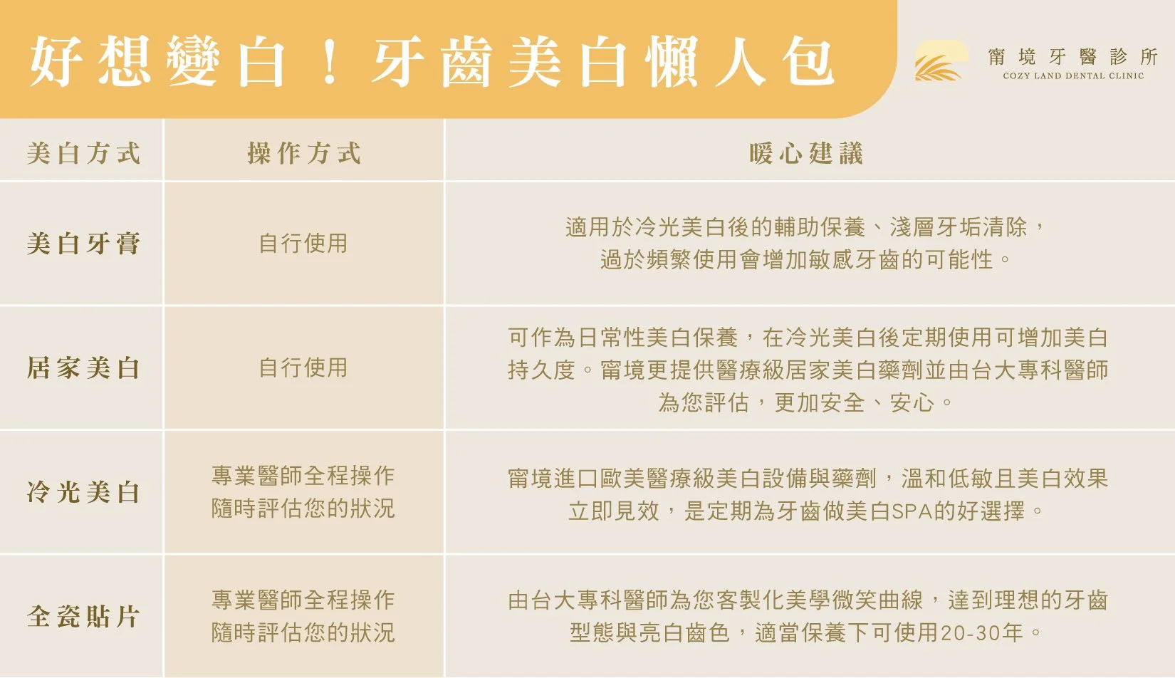 甯境牙醫冷光美白介紹圖 2｜冷光 vs 噴砂 vs 美白貼片各方式比較說明
