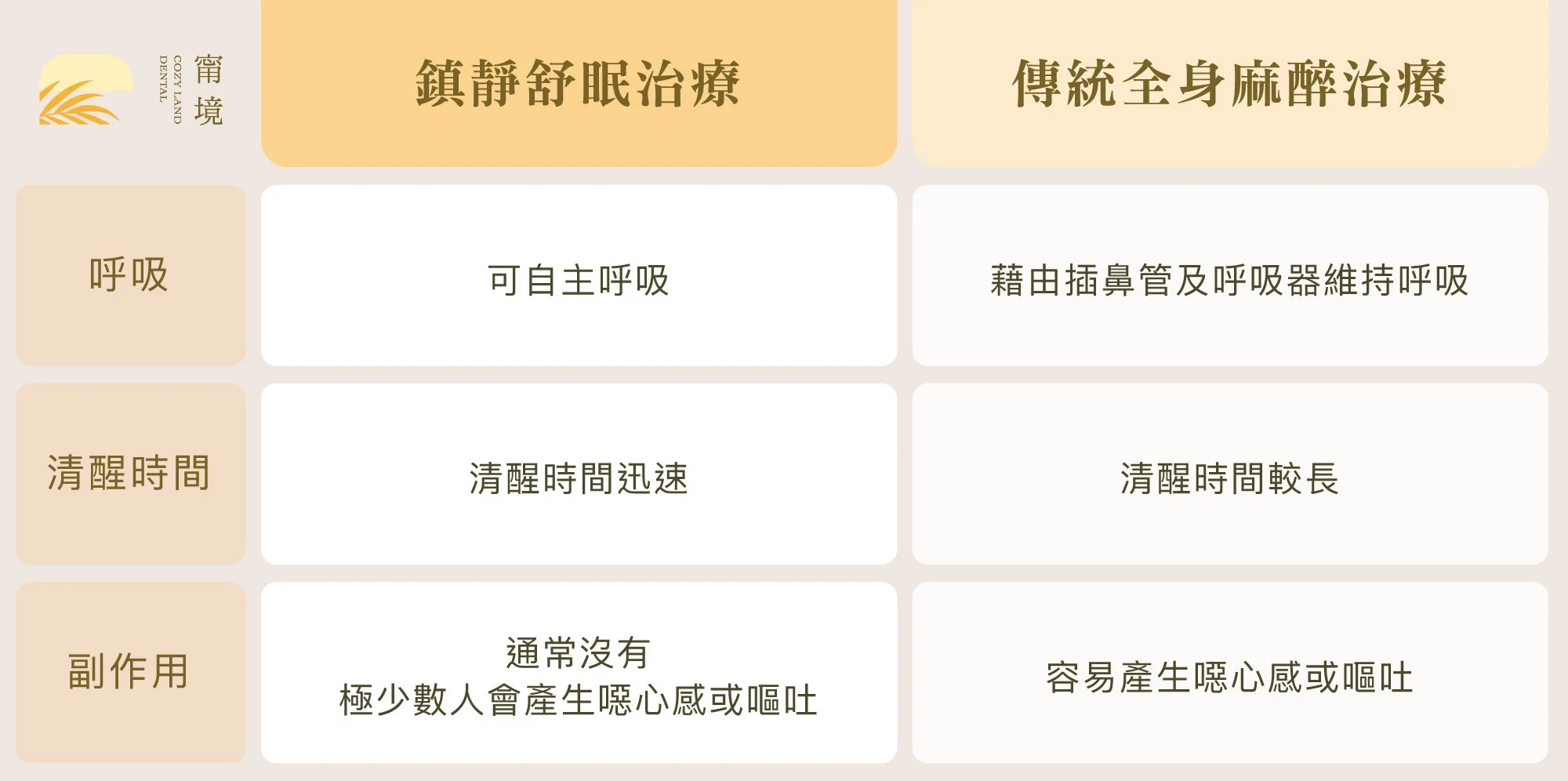 笑氣鎮靜 vs 靜脈舒眠 vs 全身麻醉比較表｜甯境牙醫兒童麻醉方式差異說明