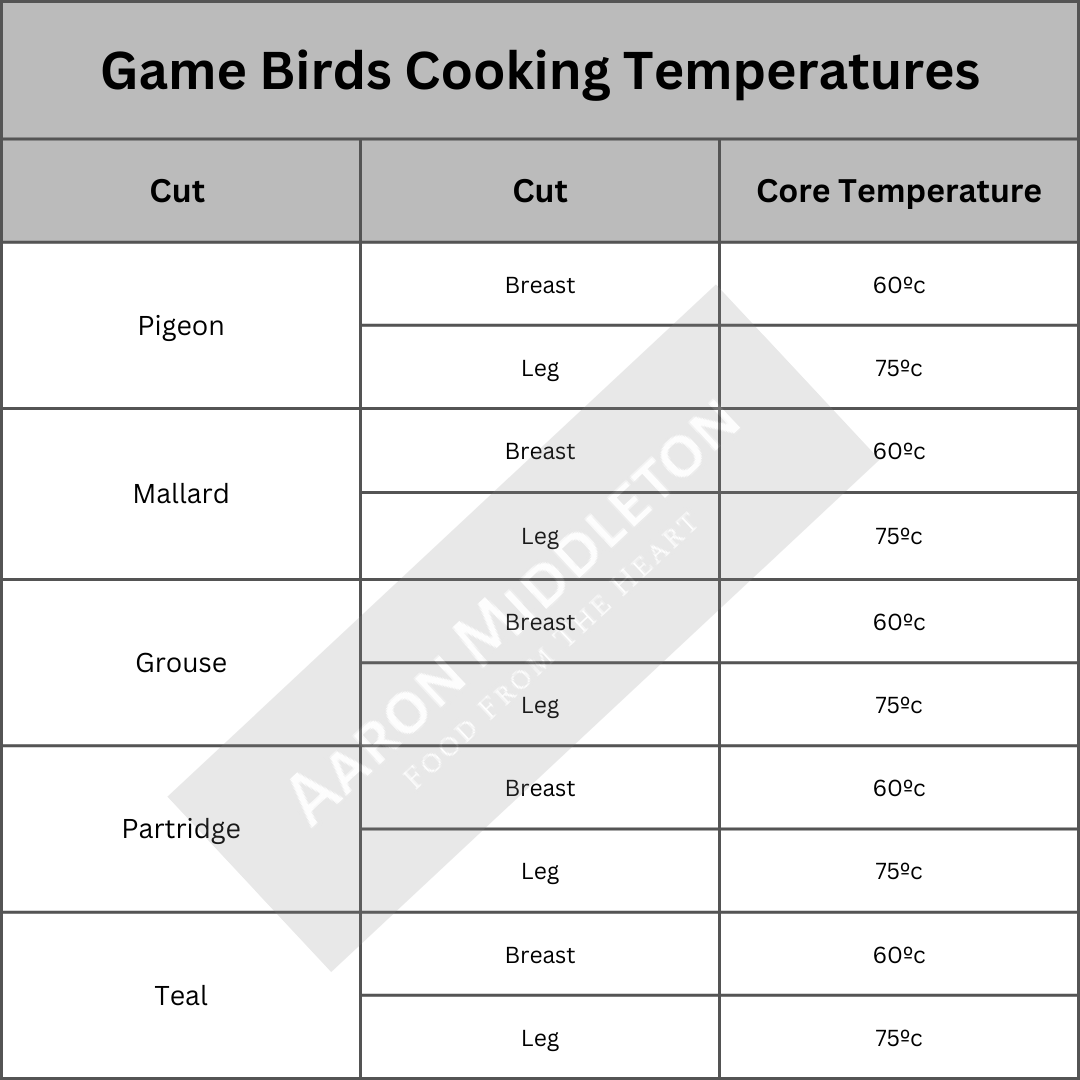 Temperature Birds Game Birds Cooking Temps — CHOPSEE