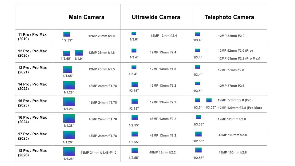 Comparison chart showing iPhone Pro camera specifications from the iPhone 11 Pro through the iPhone 18 Pro, including main, ultra wide, and telephoto sensor sizes, megapixels, focal lengths, and apertures.