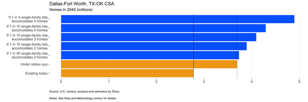 Chart_2_206_Dallas-Fort Worth, TX-OK CSA.png