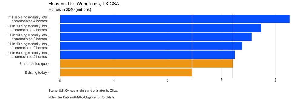 Chart_2_288_Houston-The Woodlands, TX CSA.png