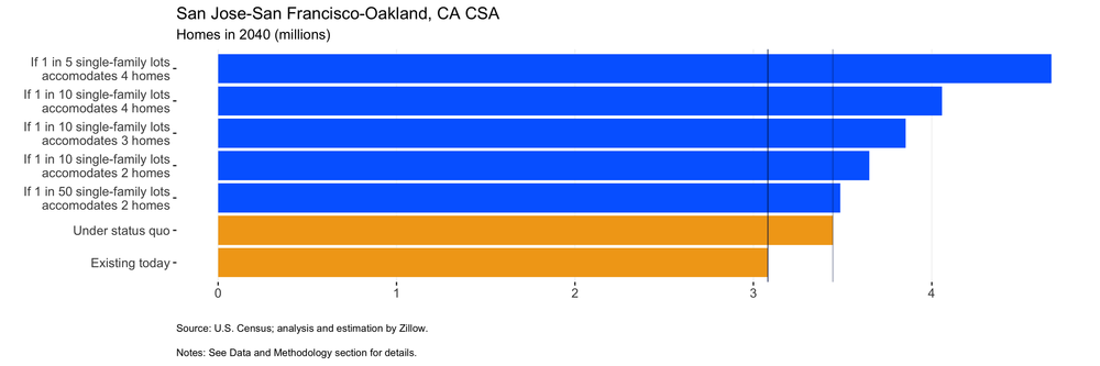 Chart_2_488_San Jose-San Francisco-Oakland, CA CSA.png