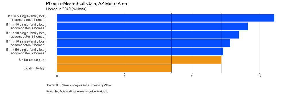 Chart_2_38060_Phoenix-Mesa-Scottsdale, AZ Metro Area.png
