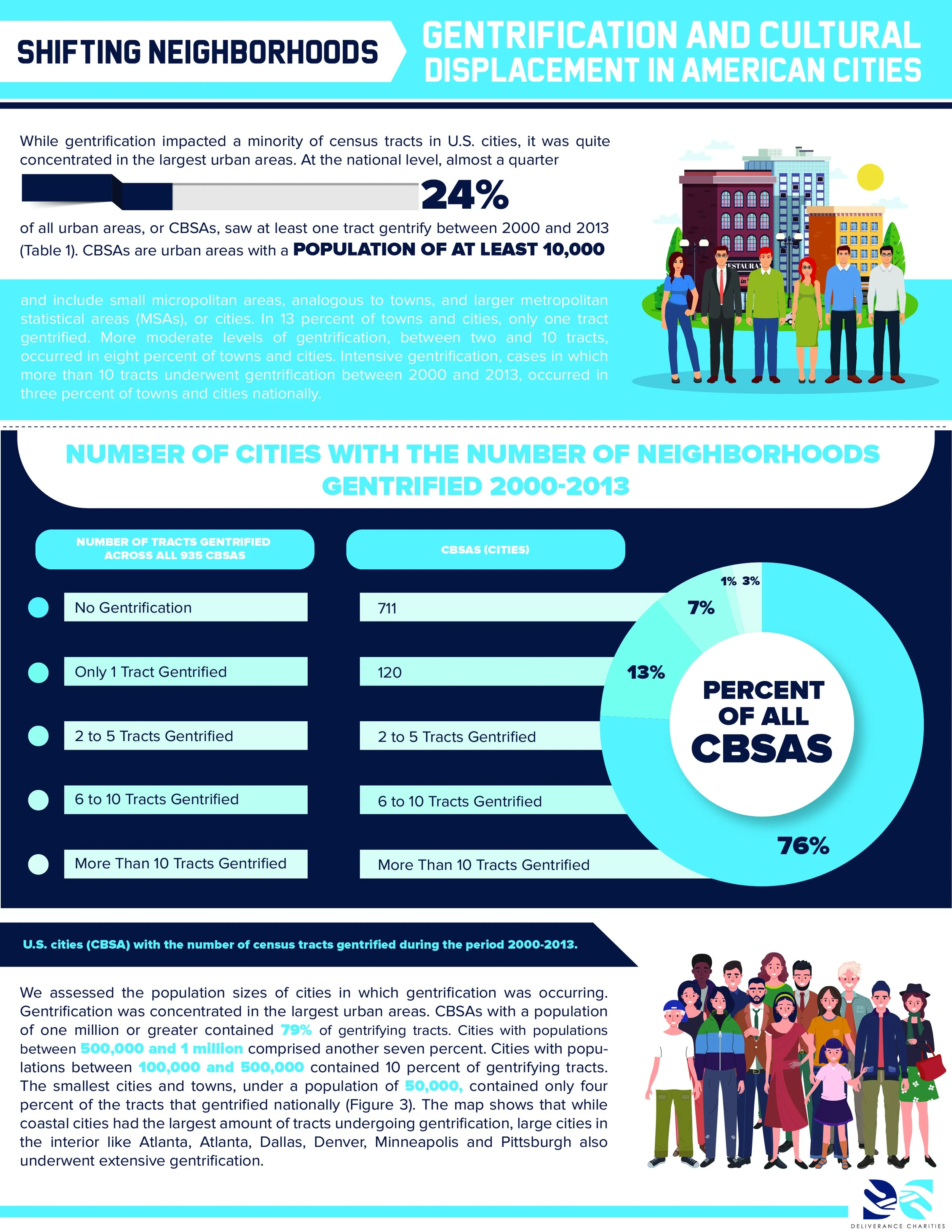  Deliverance Charities Research Gentrification Infographic 