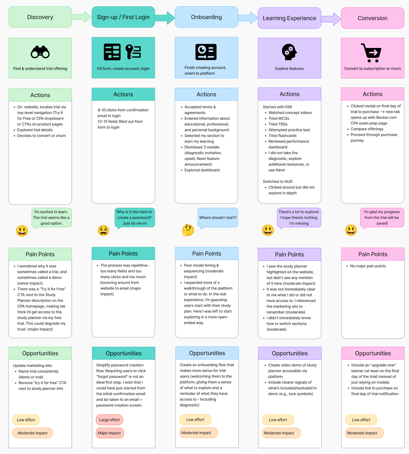 Journey Mapping to Increase Free Trial Conversions