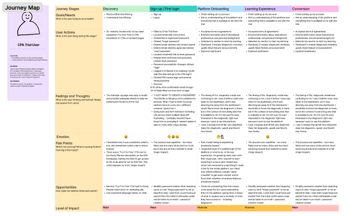 Journey Mapping to Increase Free Trial Conversions