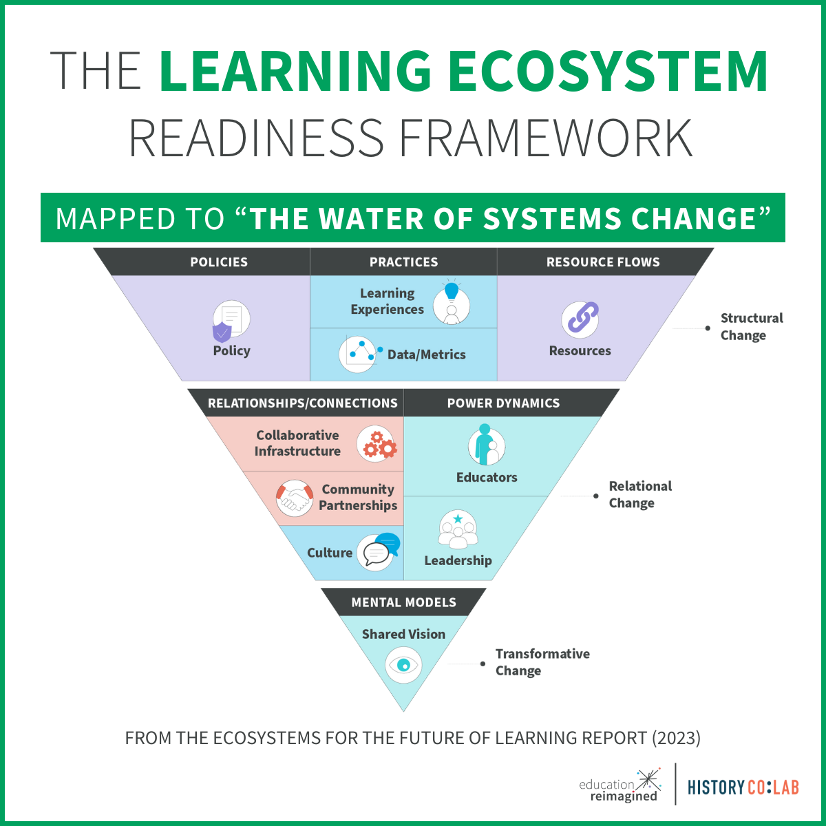 Ecosystems for the Future of Learning Report — History Co:Lab