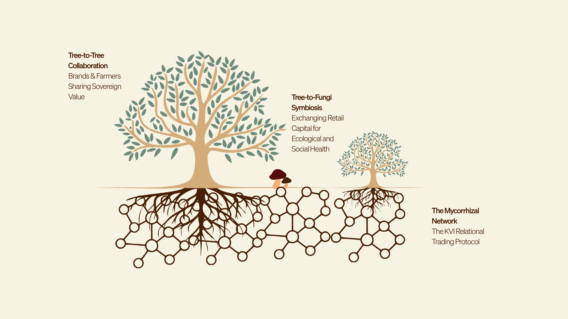 The Kin-Value Methodology: A New Paradigm for Forest Farming