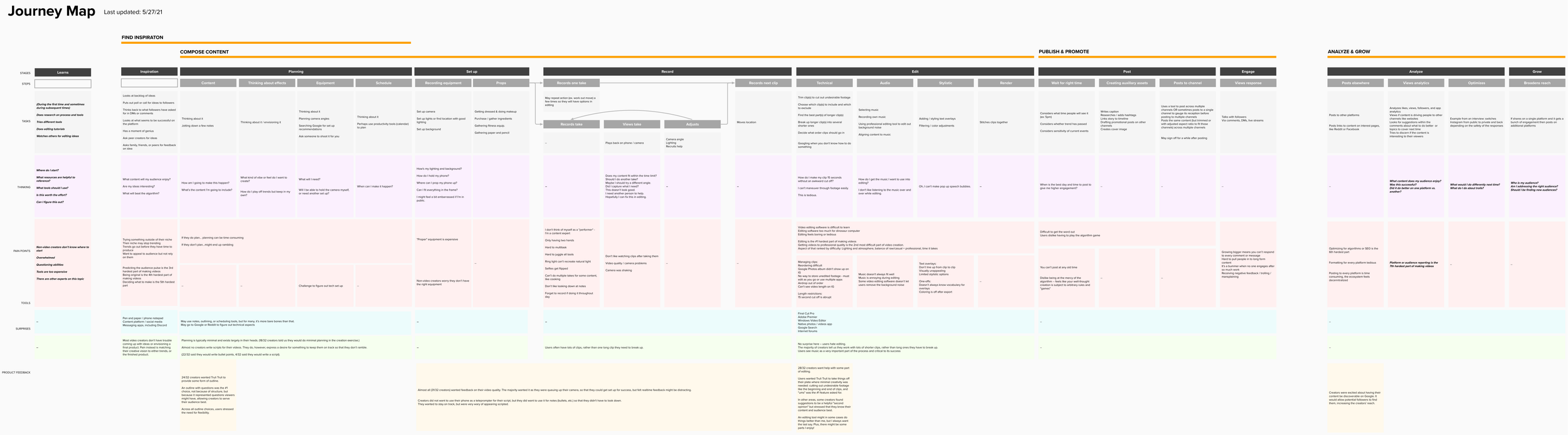 Research Informed Journey Map.png