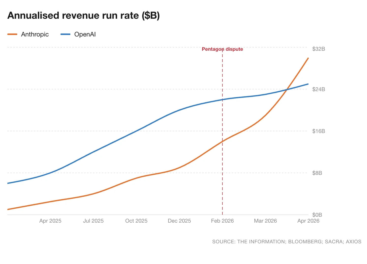 Annualised revenue run rate of Anthropic vs OpenAI