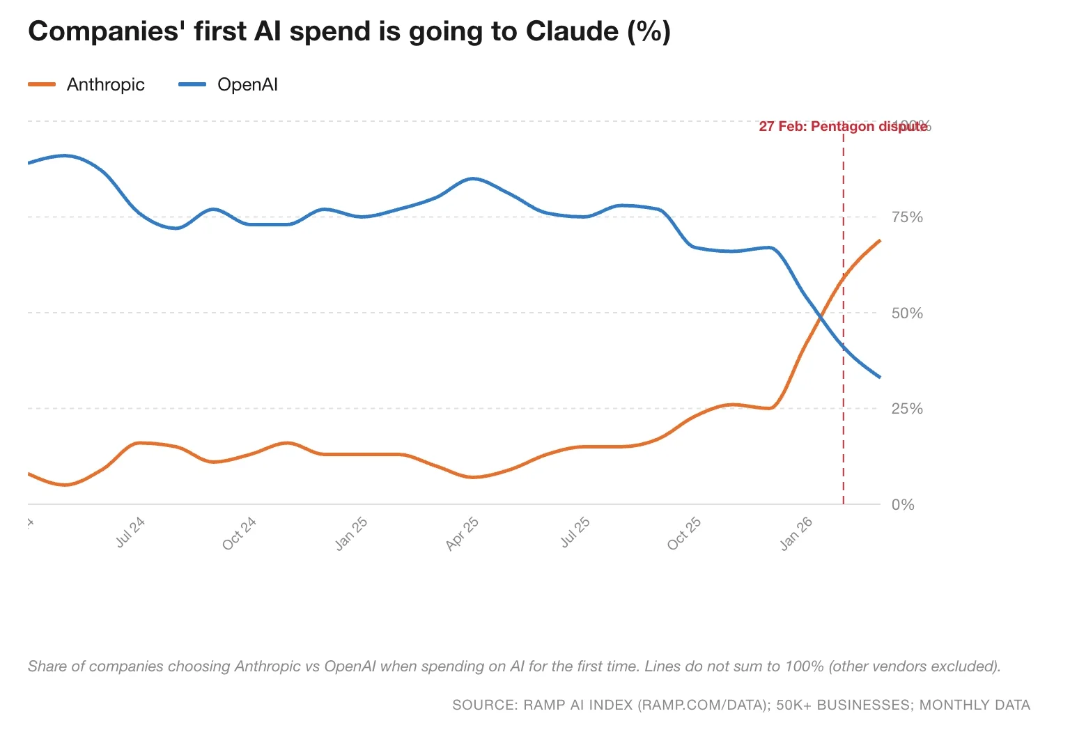 Companies first AI spend going to Anthropic vs OpenAI