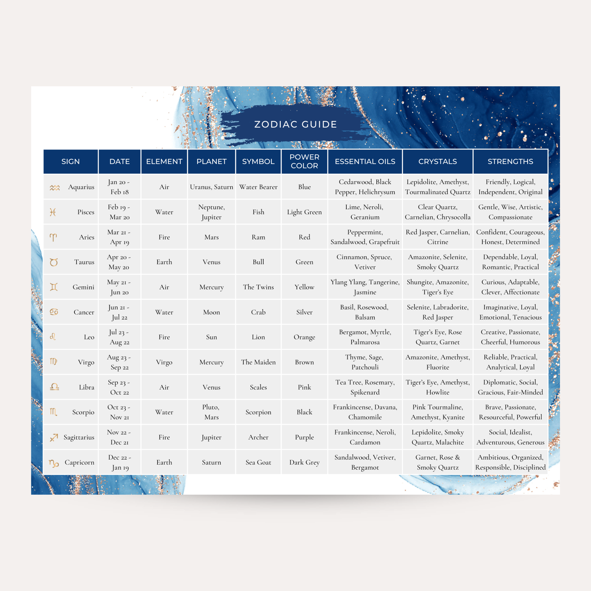 Zodiac guide chart with zodiac signs, dates, elements, planets, symbols, power colors, essential oils, crystals, and strengths.