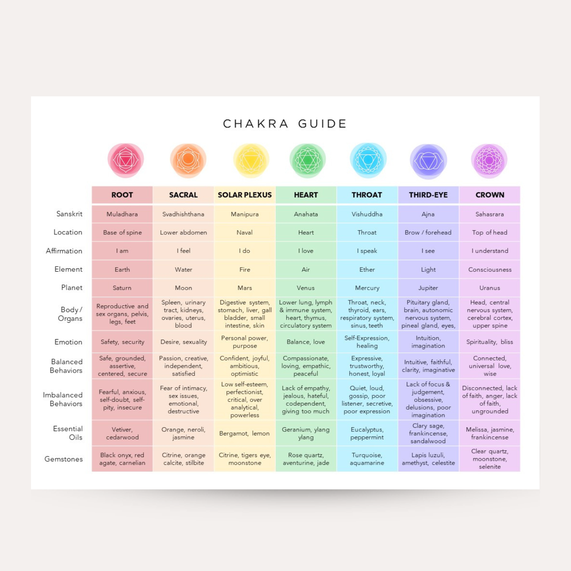 Chakra guide chart with details about seven chakras, including Sanskrit names, locations, affirmations, elements, planets, body/organ associations, emotions, balanced and imbalanced behaviors, essential oils, and gemstones for each chakra.